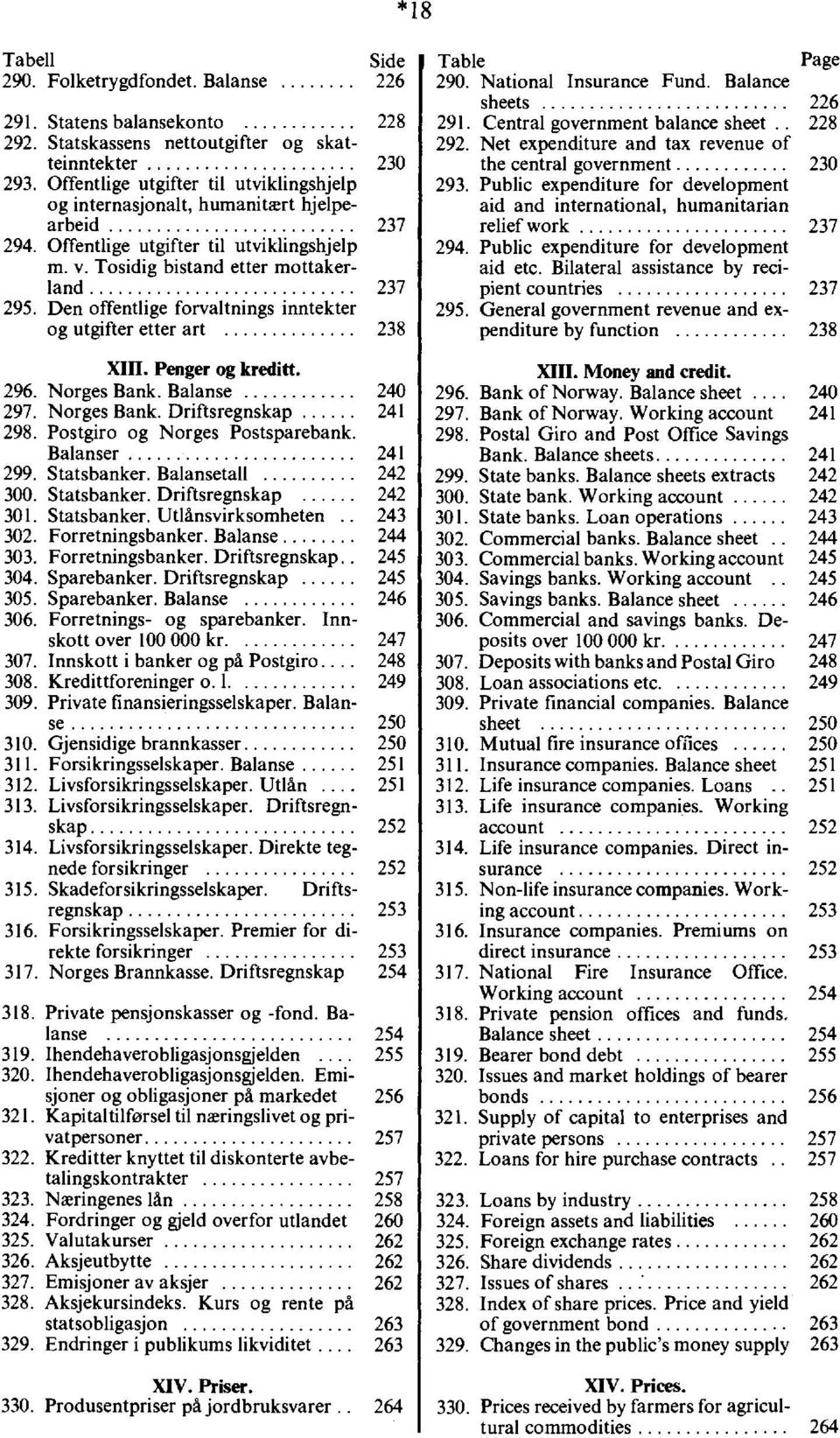 Den offentlige forvaltnings inntekter og utgifter etter art 8 XIII. Penger og kreditt. 96. Norges Bank. Balanse 0 97. Norges Bank. Driftsregnskap 98. Postgiro og Norges Postsparebank. Balanser 99.