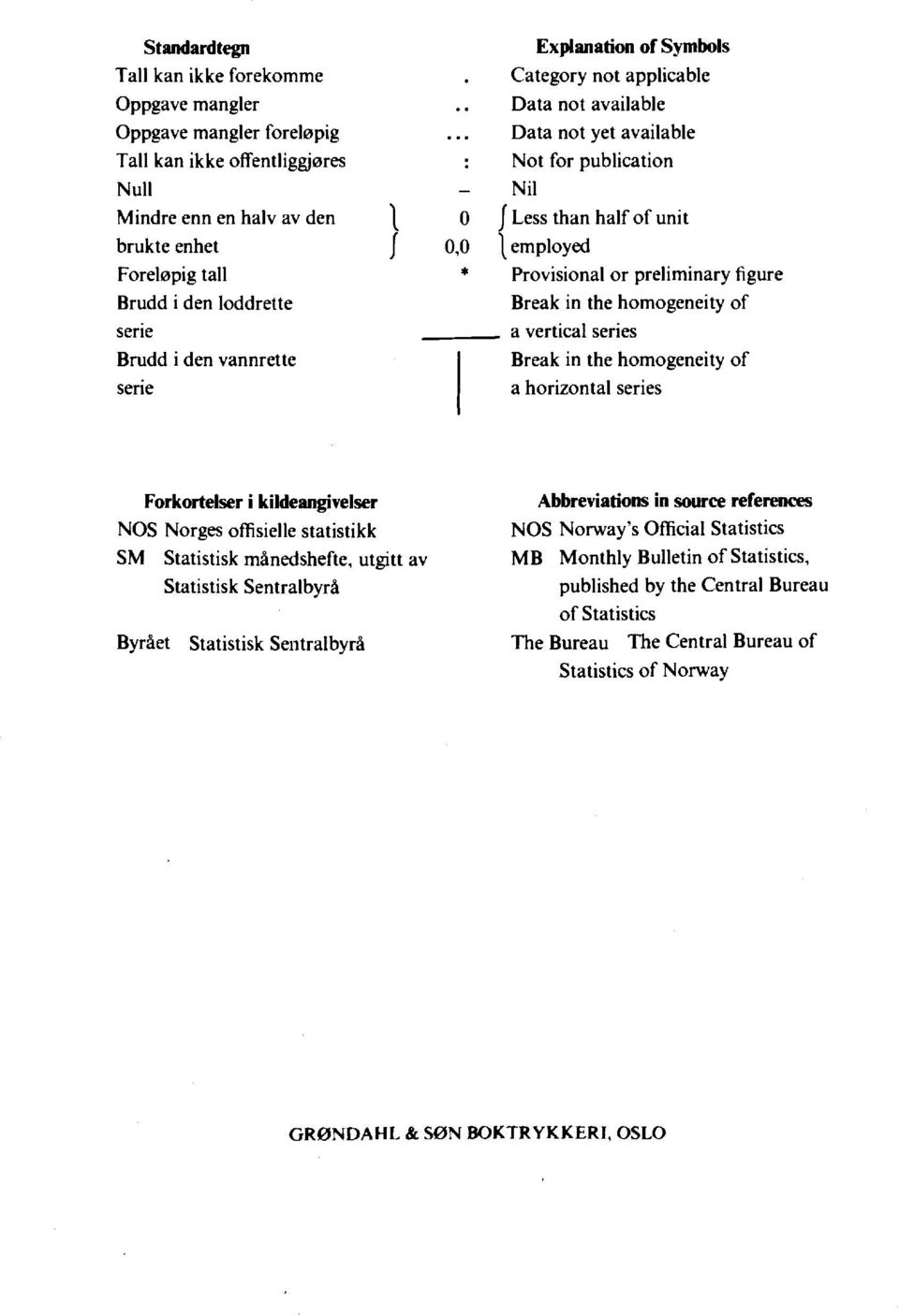 preliminary figure Break in the homogeneity of a vertical series Break in the homogeneity of a horizontal series Forkortelser i kildeangivelser NOS Norges offisielle statistikk SM Statistisk