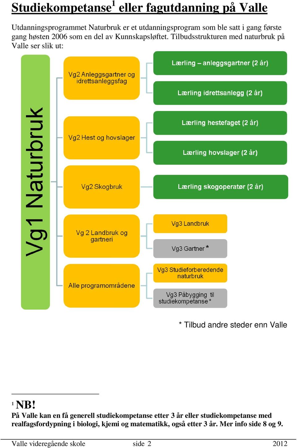 Tilbudsstrukturen med naturbruk på Valle ser slik ut: * Tilbud andre steder enn Valle 1 NB!