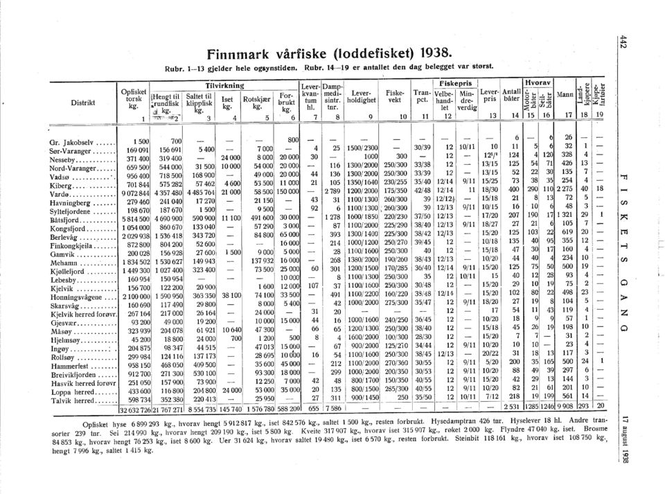 Saltet til For- kvan- medi- Lever- fiske- Tran- Velbe- Min- Lever- Antall -Z--0---0 torsk lhengt hl Mann.g ~ ~;$ Distrikt kg. ;rundfisk klippfisk set Rotskjær brukt turn sintr. holdighet vekt pet.