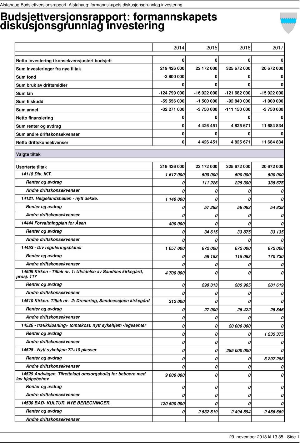 799 000 16 922 000 121 682 000 15 922 000 Sum tilskudd 59 556 000 1 500 000 92 840 000 1 000 000 Sum annet 32 271 000 3 750 000 111 150 000 3 750 000 Netto finansiering 0 0 0 0 Sum renter og avdrag 0