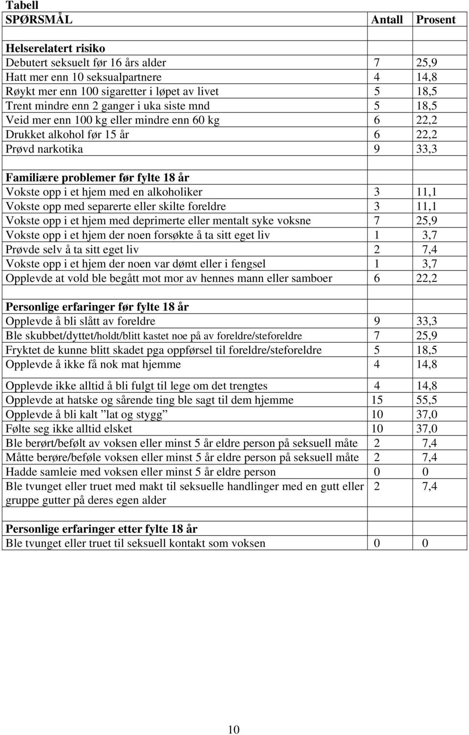 med en alkoholiker 3 11,1 Vokste opp med separerte eller skilte foreldre 3 11,1 Vokste opp i et hjem med deprimerte eller mentalt syke voksne 7 25,9 Vokste opp i et hjem der noen forsøkte å ta sitt