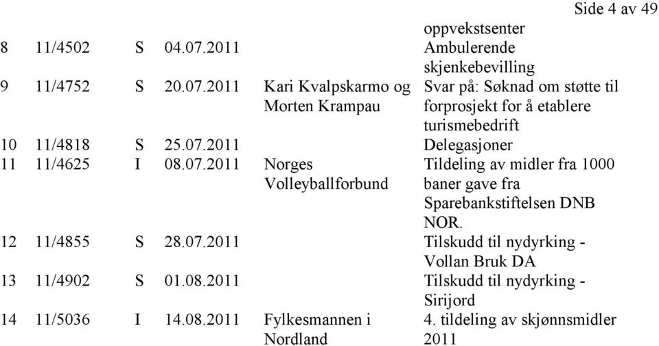 gave fra Sparebankstiftelsen DNB NOR. 12 11/4855 S 28.07.2011 Tilskudd til nydyrking - Vollan Bruk DA 13 11/4902 S 01.08.