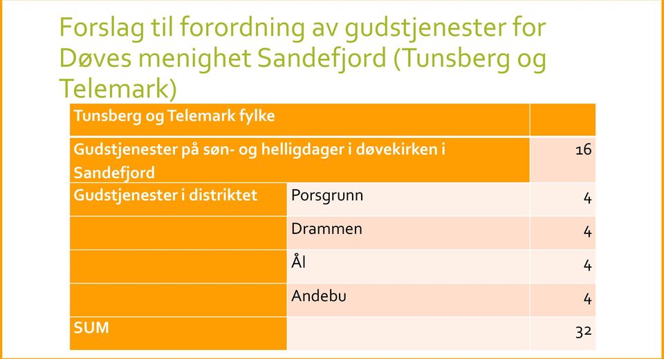 Gudstjenester på søn- og helligdager i døvekirken i 16