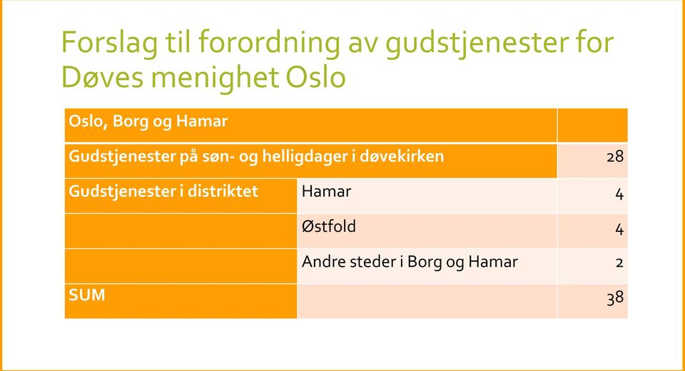 søn- og helligdager i døvekirken 28 Gudstjenester i