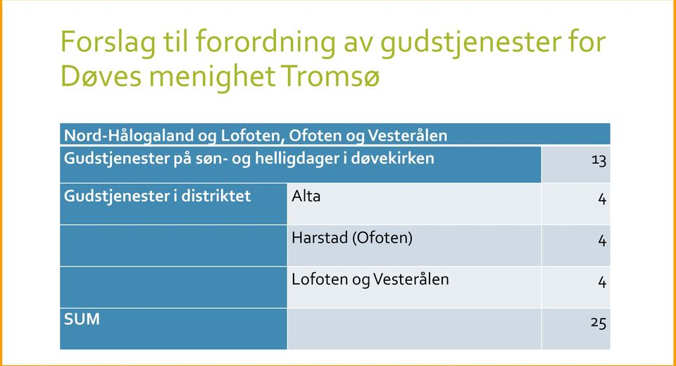 Gudstjenester på søn- og helligdager i døvekirken 13