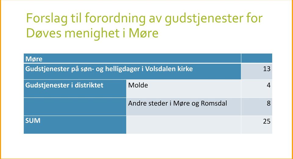 helligdager i Volsdalen kirke 13 Gudstjenester i