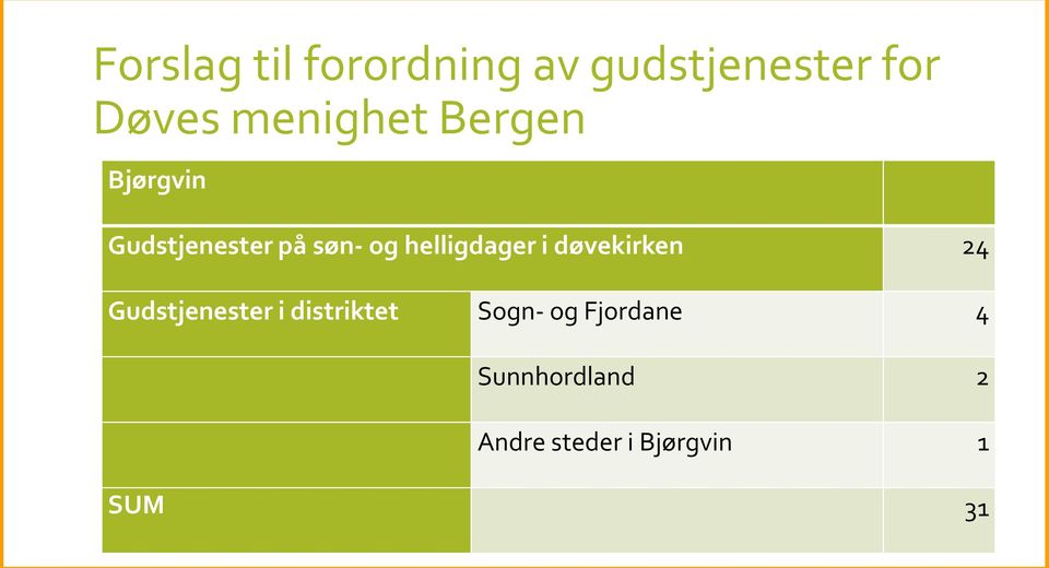 helligdager i døvekirken 24 Gudstjenester i distriktet