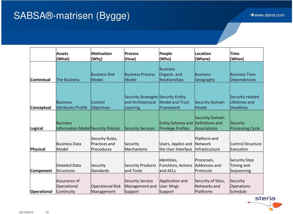 Trust Framework Security Domain Model Security-related Lifetimes and Deadlines Logical Business Information Model Security Policies Security Services Entity Schema and Privilege Profiles Security