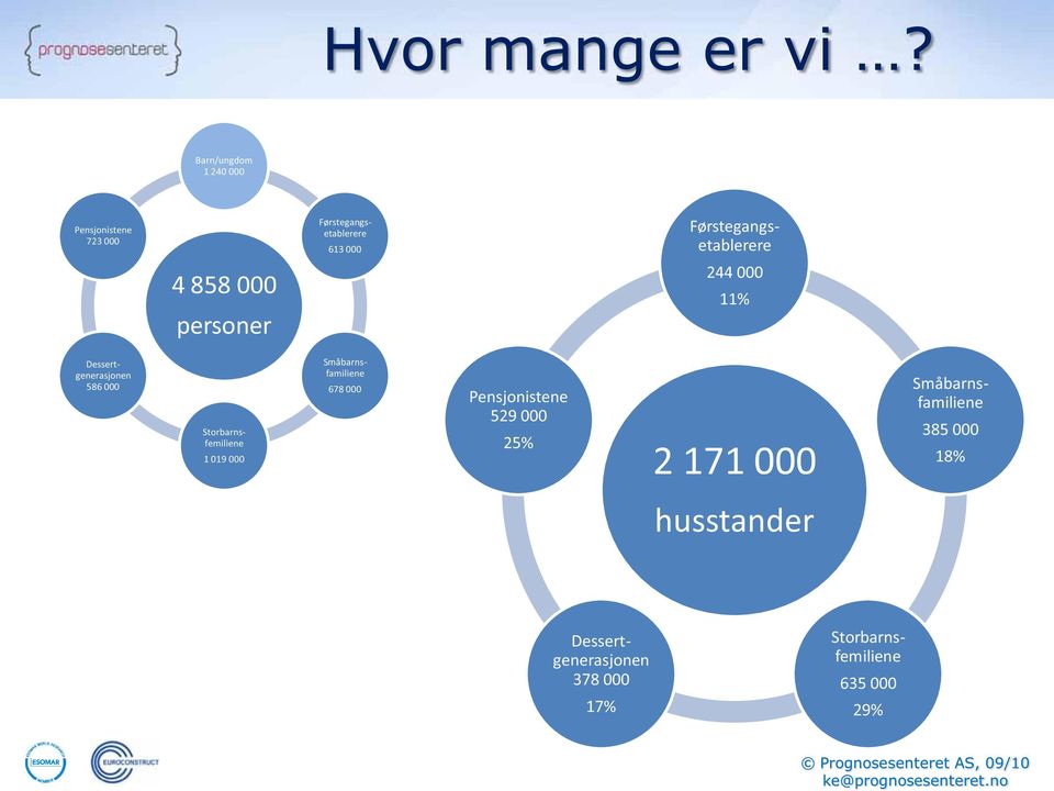 Dessertgenerasjonen 586 000 Småbarnsfamiliene 678 000 Pensjonistene 529 000 25% 2 171 000