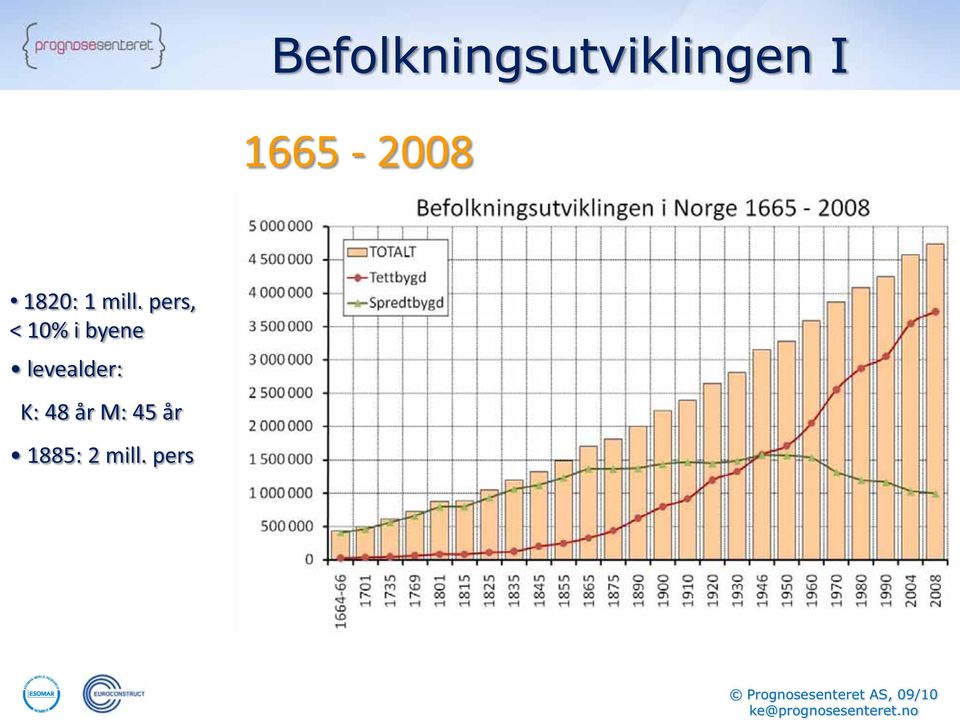 pers, < 10% i byene