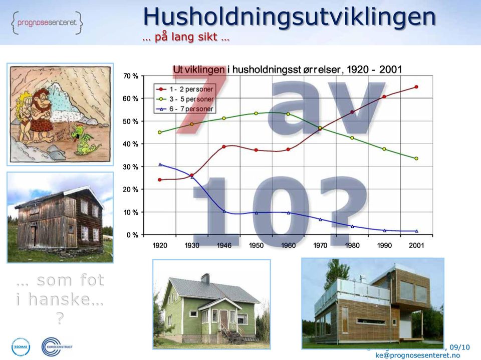 ørrelser, 1920-2001 60 % 50 % 40 % 30 % 20 %