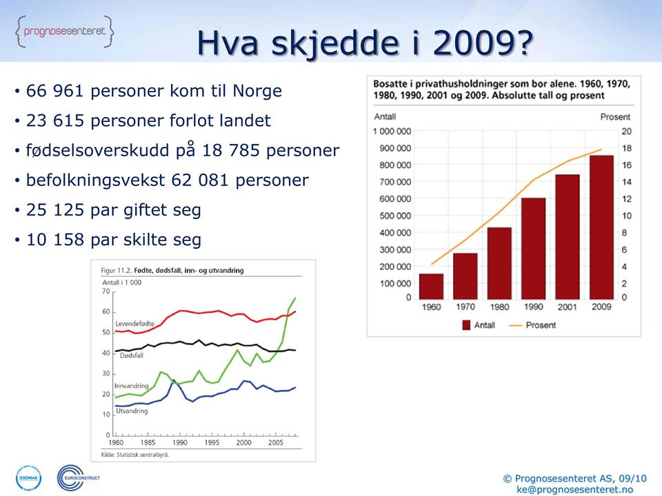 personer befolkningsvekst 62 081 personer 25