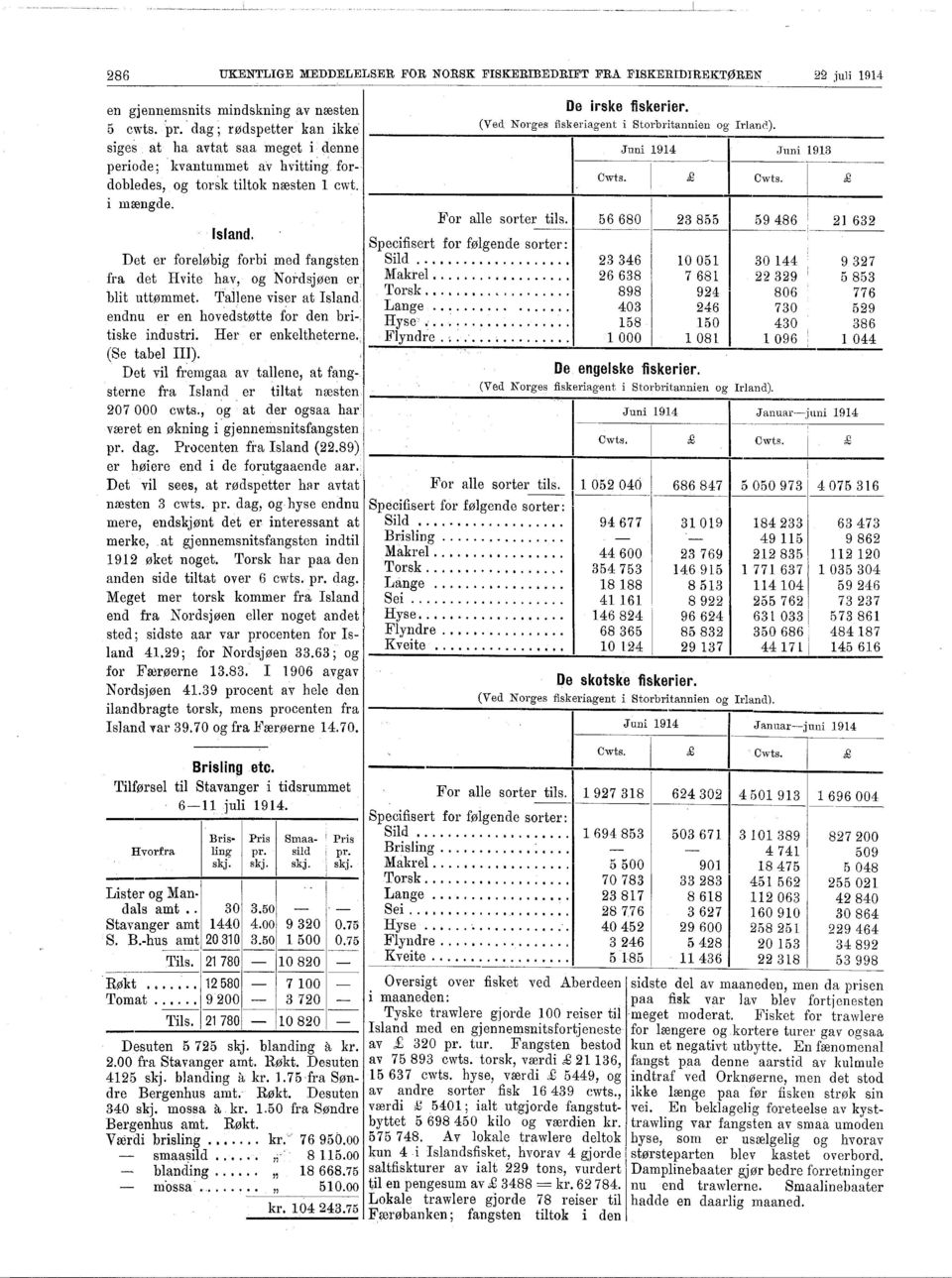 Tilførsel til Stavanger i tidsrummet 6-11 juli 1914. Bris- Pris Smaa- Pris Hvorfra ling pr. sild pr. skj. skj. skj. skj. Lister og Mandals amt.. 30 3.50 - - Stavanger amt 1440 4.00 9320 0.75 S. B.-hus amt 20310 3.