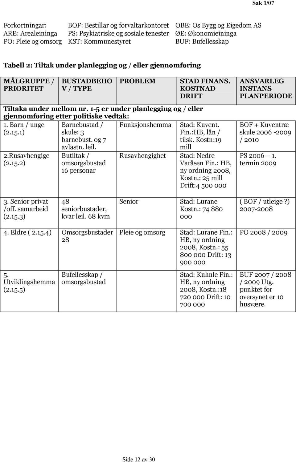 KOSTNAD DRIFT ANSVARLEG INSTANS PLANPERIODE Tiltaka under mellom nr. 1-5 er under planlegging og / eller gjennomføring etter politiske vedtak: 1. Barn / unge Funksjonshemma (2.15.1) 2.Rusavhengige (2.