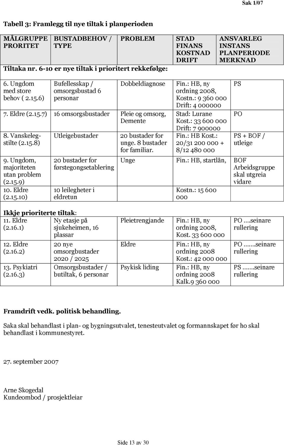 6) Bufellesskap / omsorgsbustad 6 personar Dobbeldiagnose 7. Eldre (2.15.7) 16 omsorgsbustader Pleie og omsorg, Demente 8. Vanskelegstilte (2.15.8) 9. Ungdom, majoriteten utan problem (2.15.9) 10.