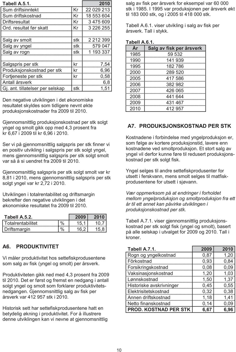0,58 Antall årsverk 6,8 Gj. ant. tillatelser per selskap stk 1,51 Den negative utviklingen i det økonomiske resultatet skyldes som tidligere nevnt økte produksjonskostnader fra 2009 til 2010.