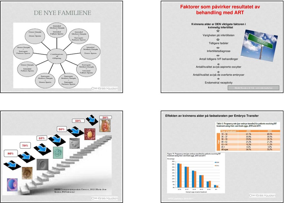 av/på aspirerte oocytter Antall/kvalitet av/på de overførte embryoer Endometrial receptivity 50% 30% Effekten av kvinnens alder på