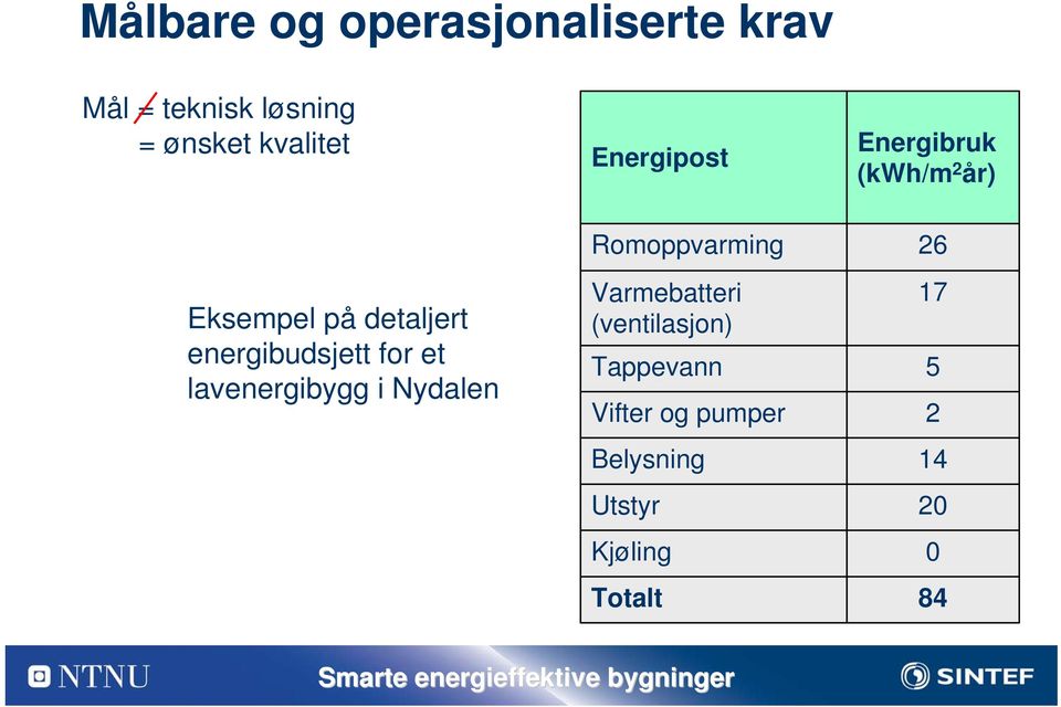 for et lavenergibygg i Nydalen Romoppvarming Varmebatteri (ventilasjon)