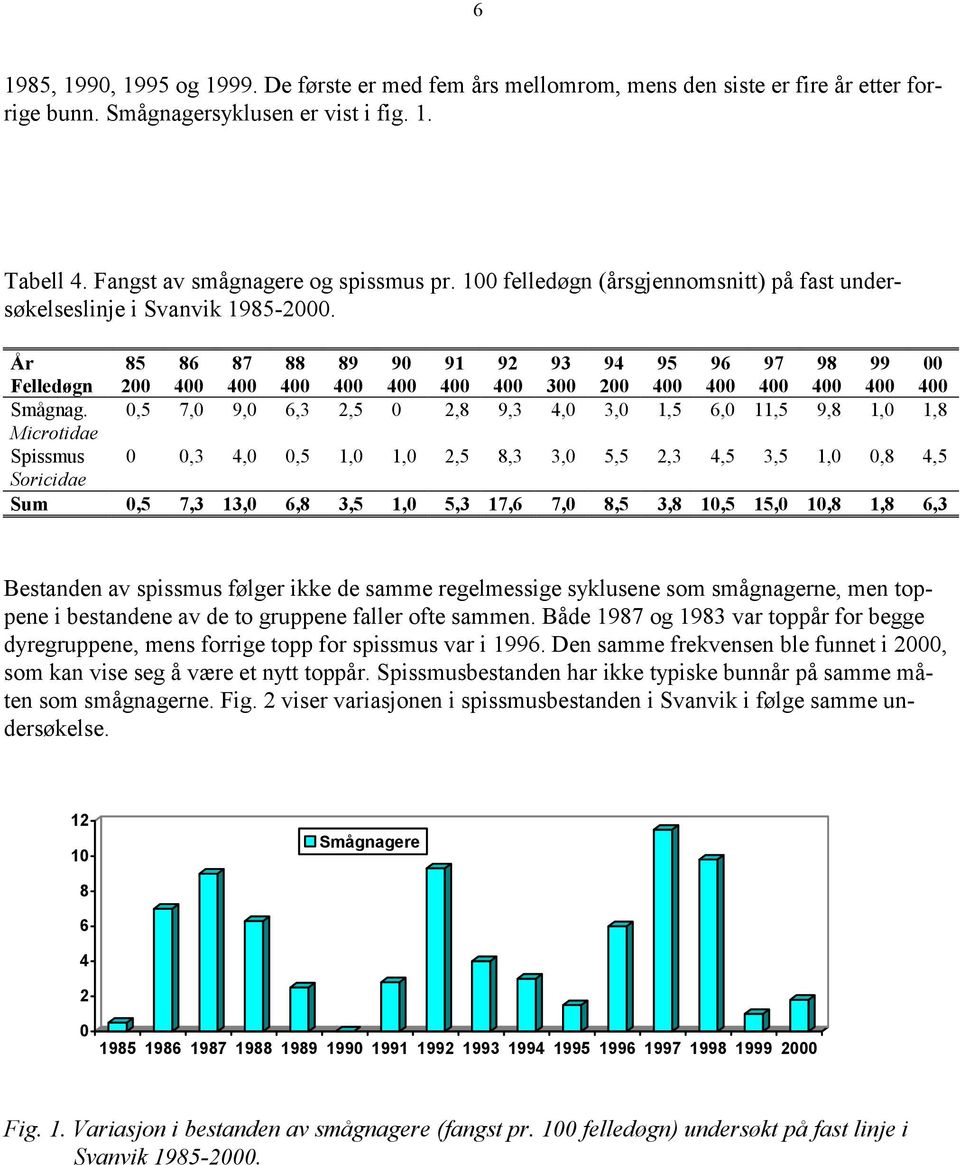 0,5 7,0 9,0 6,3 2,5 0 2,8 9,3 4,0 3,0 1,5 6,0 11,5 9,8 1,0 1,8 Microtidae Spissmus 0 0,3 4,0 0,5 1,0 1,0 2,5 8,3 3,0 5,5 2,3 4,5 3,5 1,0 0,8 4,5 Soricidae Sum 0,5 7,3 13,0 6,8 3,5 1,0 5,3 17,6 7,0