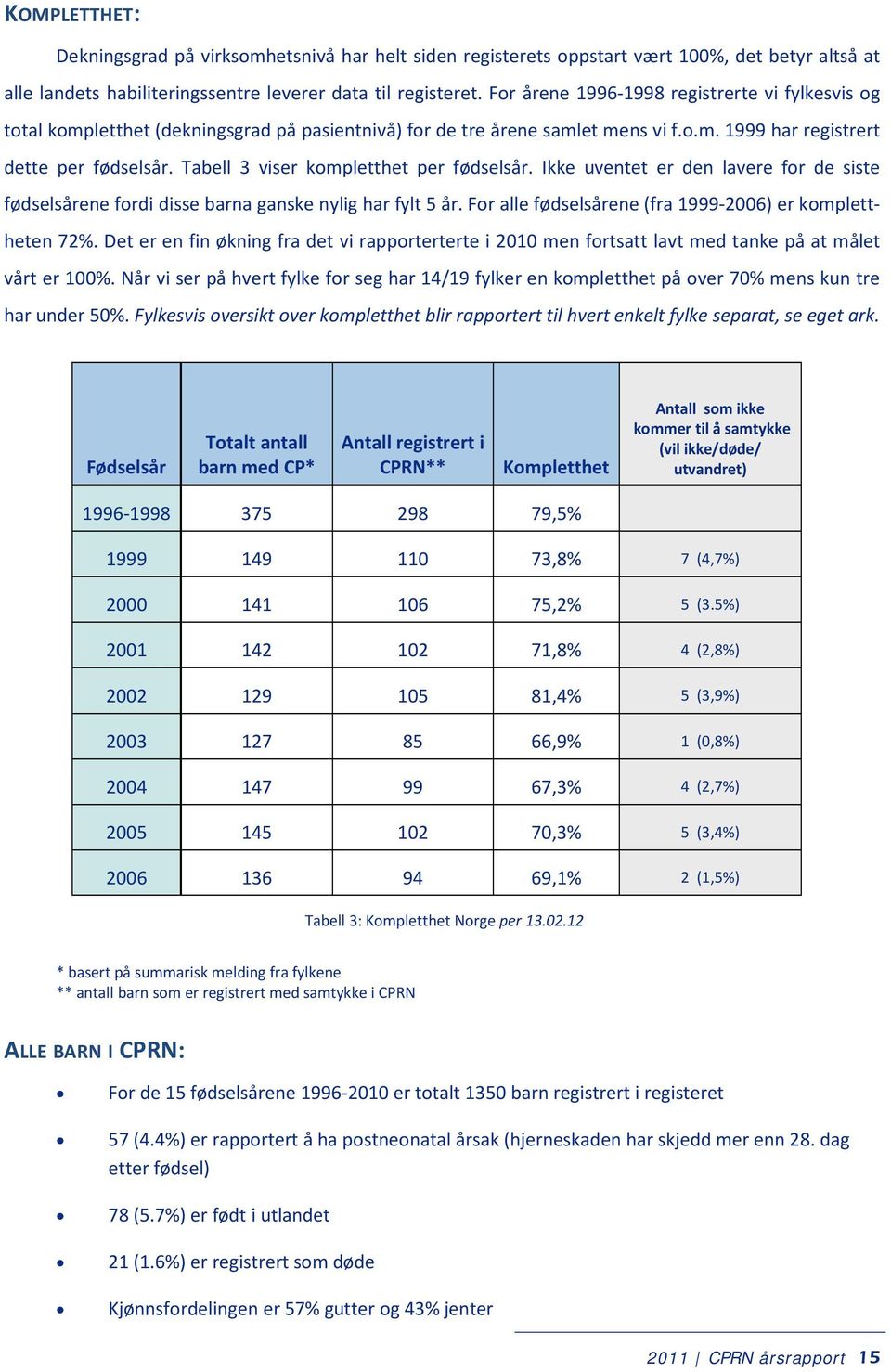 Tabell 3 viser kompletthet per fødselsår. Ikke uventet er den lavere for de siste fødselsårene fordi disse barna ganske nylig har fylt 5 år. For alle fødselsårene (fra 1999 2006) er komplettheten 72%.