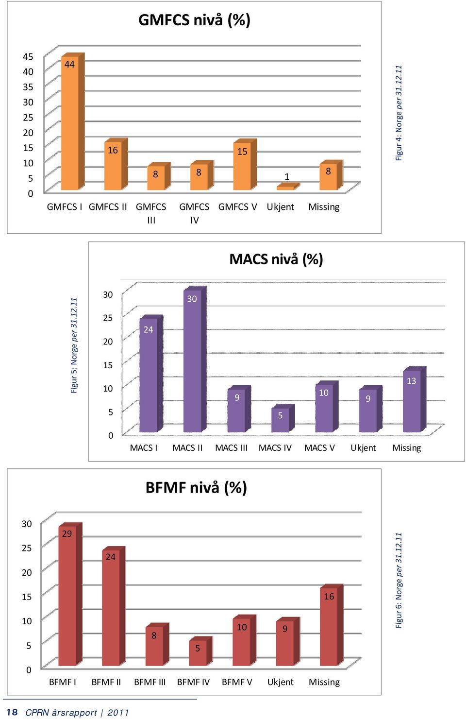 11 30 25 20 15 10 24 30 9 10 9 13 5 5 0 MACS I MACS II MACS III MACS IV MACS V Ukjent Missing BFMF nivå (%)