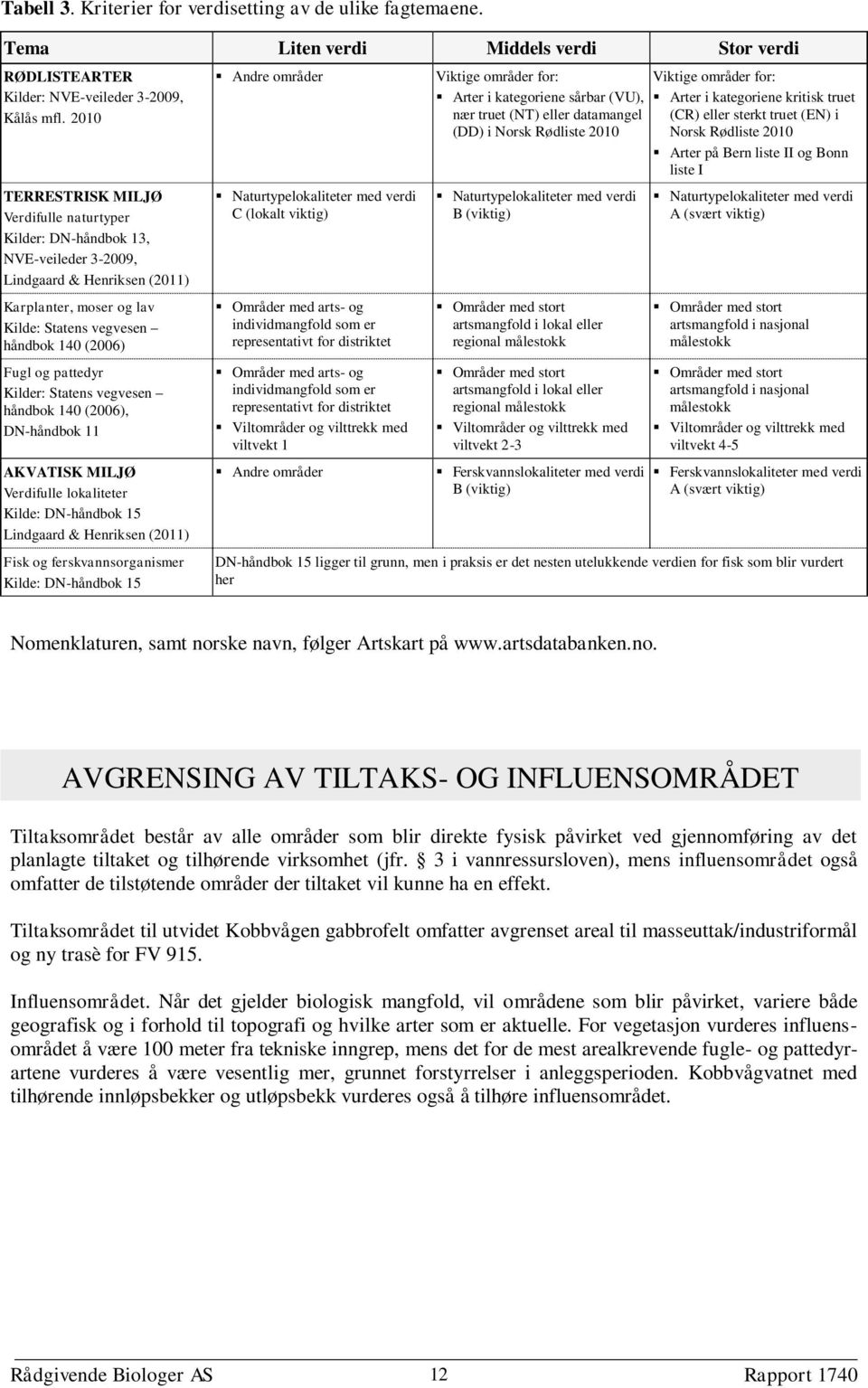 pattedyr Kilder: Statens vegvesen håndbok 140 (2006), DN-håndbok 11 AKVATISK MILJØ Verdifulle lokaliteter Kilde: DN-håndbok 15 Lindgaard & Henriksen (2011) Fisk og ferskvannsorganismer Kilde: