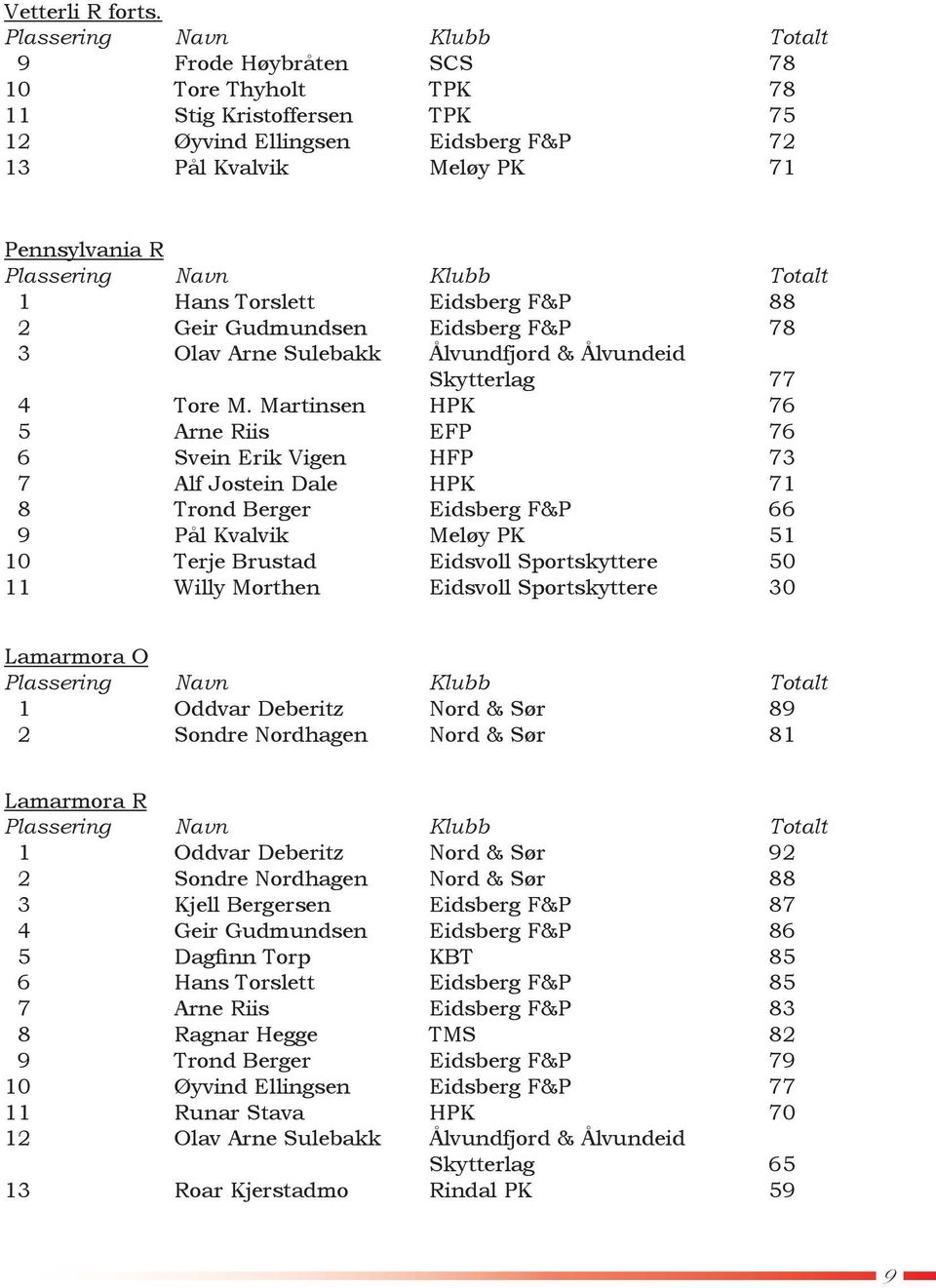 Gudmundsen Eidsberg F&P 78 3 Olav Arne Sulebakk Ålvundfjord & Ålvundeid Skytterlag 77 4 Tore M.