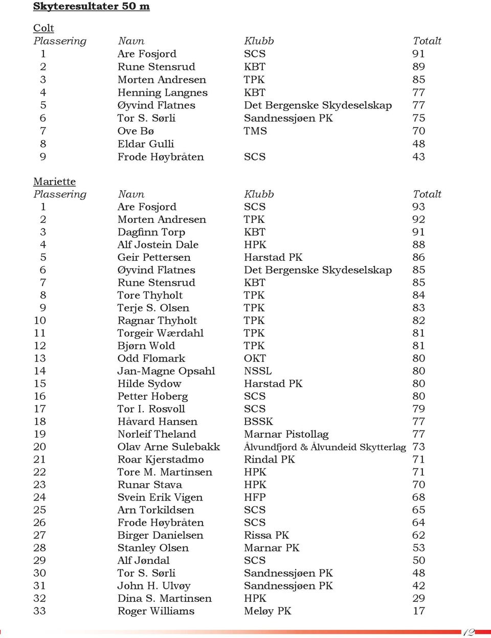 Pettersen Harstad PK 86 6 Øyvind Flatnes Det Bergenske Skydeselskap 85 7 Rune Stensrud KBT 85 8 Tore Thyholt TPK 84 9 Terje S.