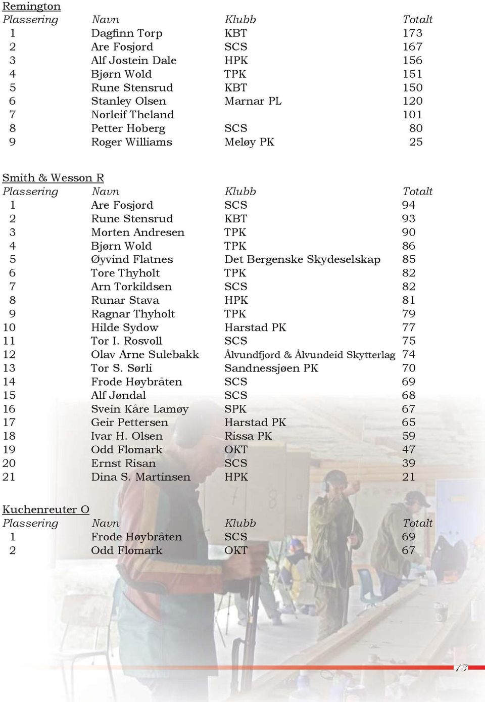 TPK 82 7 Arn Torkildsen SCS 82 8 Runar Stava HPK 81 9 Ragnar Thyholt TPK 79 10 Hilde Sydow Harstad PK 77 11 Tor I. Rosvoll SCS 75 12 Olav Arne Sulebakk Ålvundfjord & Ålvundeid Skytterlag 74 13 Tor S.