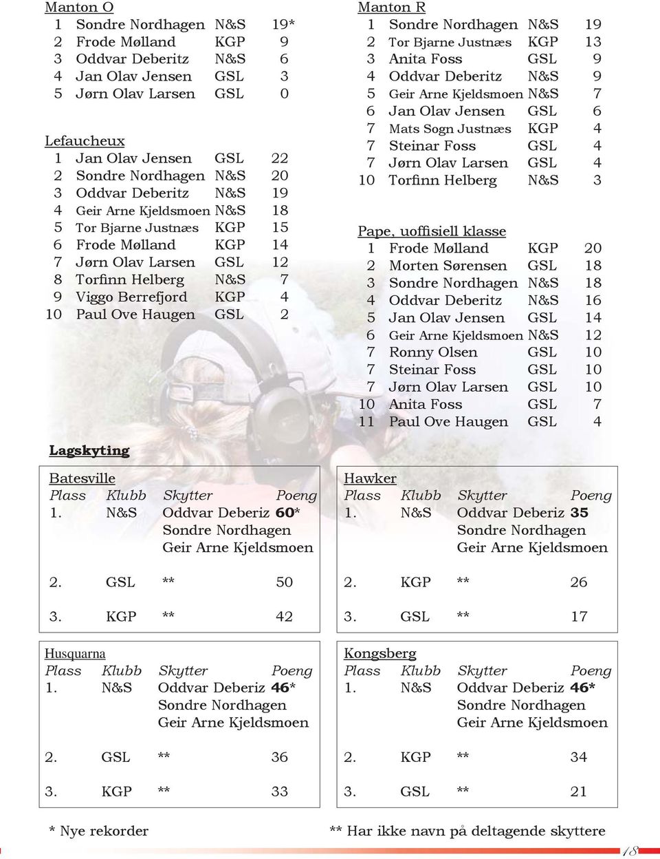 GSL 2 Manton R 1 Sondre Nordhagen N&S 19 2 Tor Bjarne Justnæs KGP 13 3 Anita Foss GSL 9 4 Oddvar Deberitz N&S 9 5 Geir Arne Kjeldsmoen N&S 7 6 Jan Olav Jensen GSL 6 7 Mats Sogn Justnæs KGP 4 7