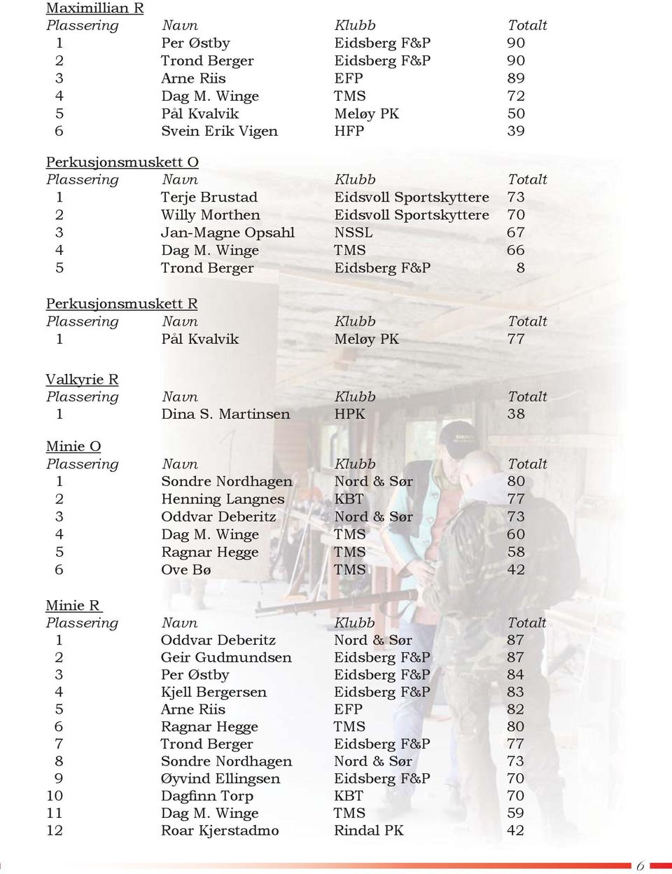 Dag M. Winge TMS 66 5 Trond Berger Eidsberg F&P 8 Perkusjonsmuskett R 1 Pål Kvalvik Meløy PK 77 Valkyrie R 1 Dina S.
