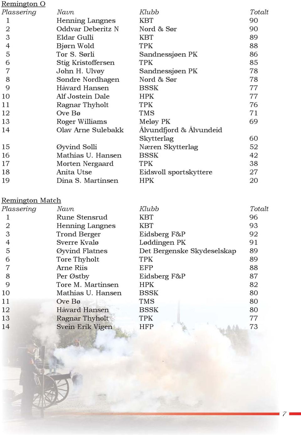 Sulebakk Ålvundfjord & Ålvundeid Skytterlag 60 15 Øyvind Solli Næren Skytterlag 52 16 Mathias U. Hansen BSSK 42 17 Morten Nergaard TPK 38 18 Anita Utse Eidsvoll sportskyttere 27 19 Dina S.