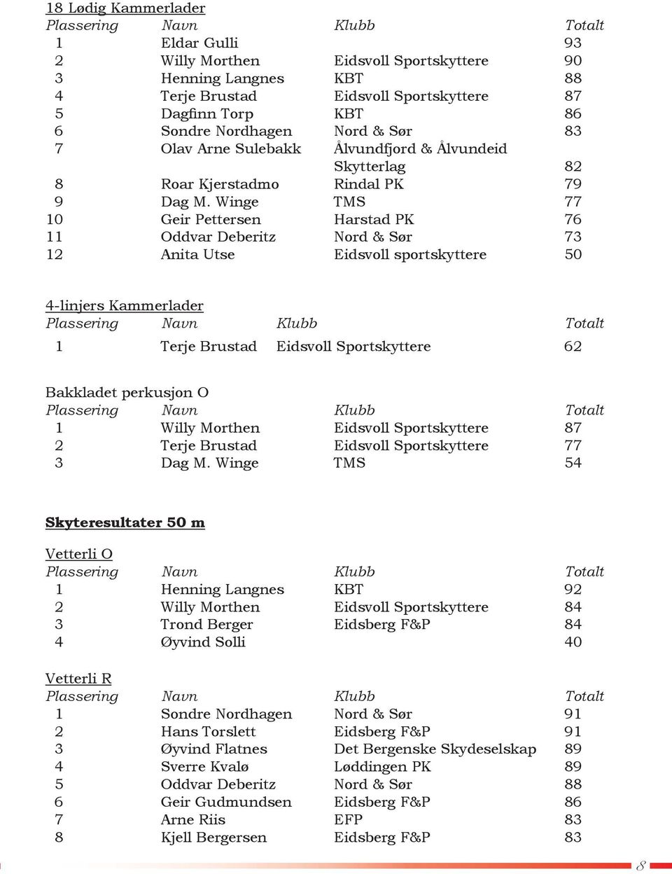 Winge TMS 77 10 Geir Pettersen Harstad PK 76 11 Oddvar Deberitz Nord & Sør 73 12 Anita Utse Eidsvoll sportskyttere 50 4-linjers Kammerlader 1 Terje Brustad Eidsvoll Sportskyttere 62 Bakkladet