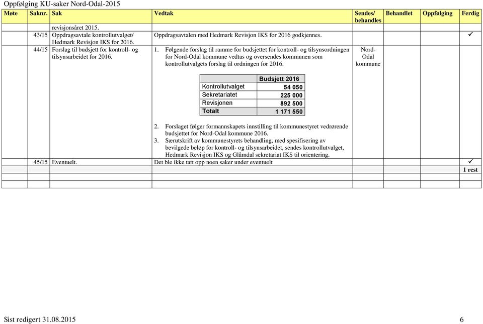 Nord- Odal kommune Behandlet Oppfølging Ferdig Budsjett 2016 Kontrollutvalget 54 050 Sekretariatet 225 000 en 892 500 Totalt 1 171 550 2.
