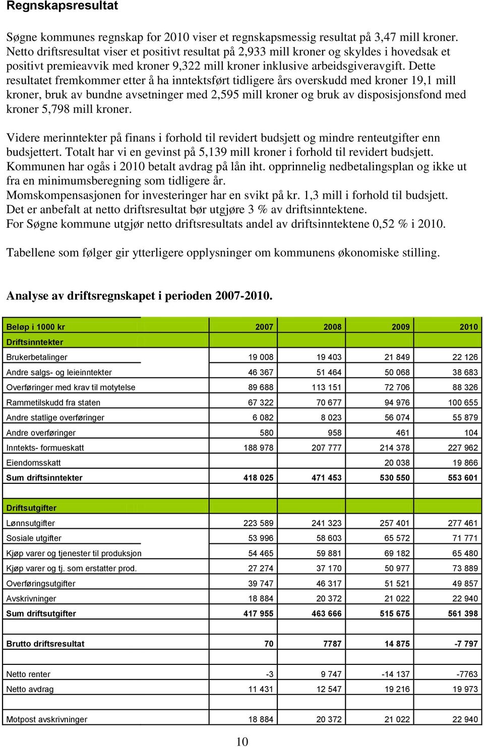 Dette resultatet fremkommer etter å ha inntektsført tidligere års overskudd med kroner 19,1 mill kroner, bruk av bundne avsetninger med 2,595 mill kroner og bruk av disposisjonsfond med kroner 5,798