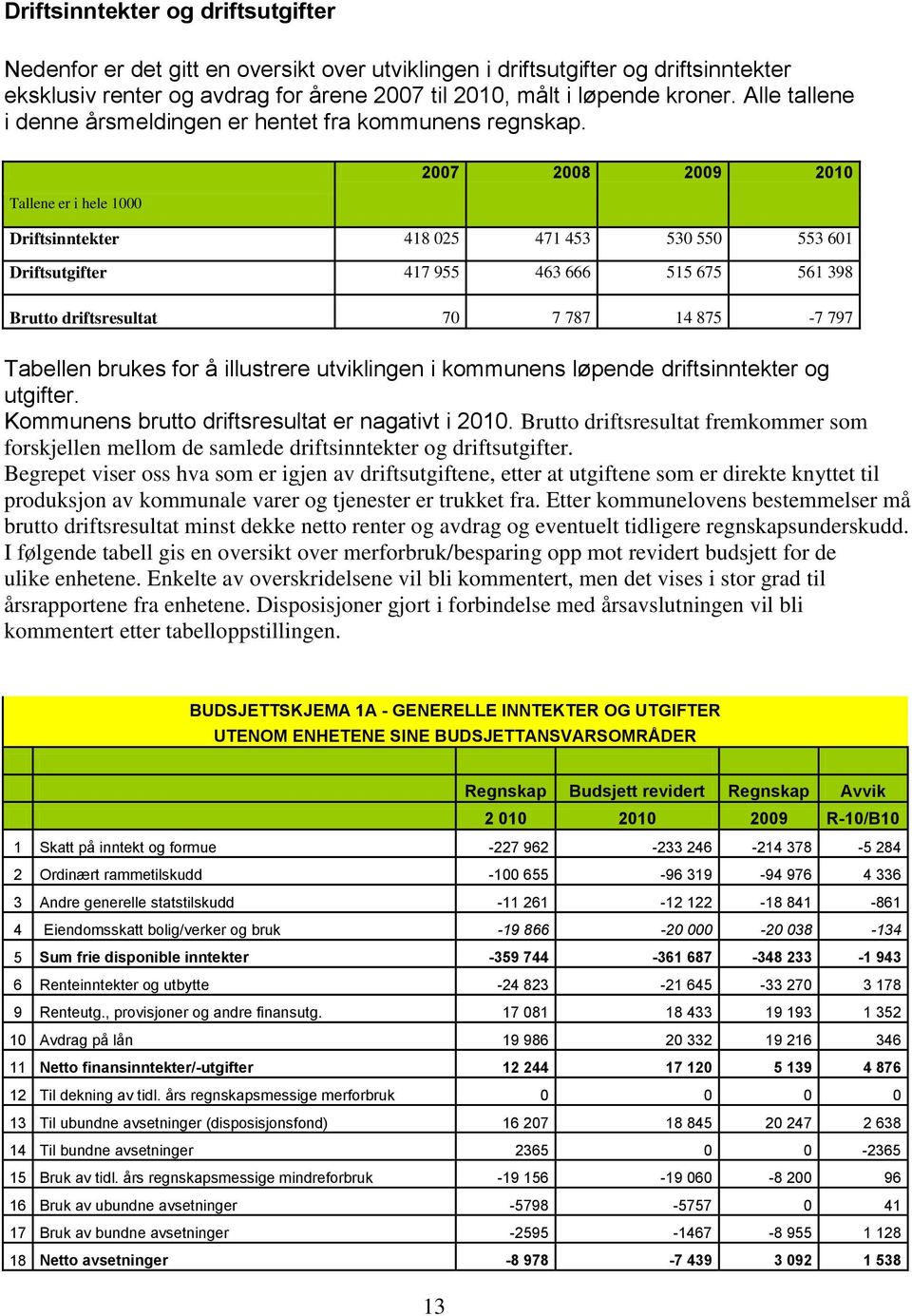 2007 2008 2009 2010 Tallene er i hele 1000 Driftsinntekter 418 025 471 453 530 550 553 601 Driftsutgifter 417 955 463 666 515 675 561 398 Brutto driftsresultat 70 7 787 14 875-7 797 Tabellen brukes