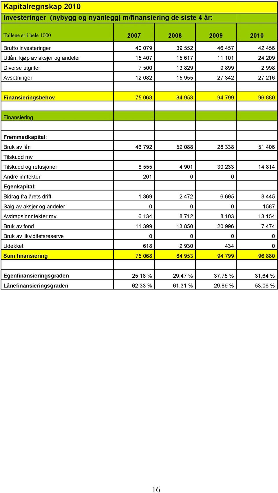 Bruk av lån 46 792 52 088 28 338 51 406 Tilskudd mv Tilskudd og refusjoner 8 555 4 901 30 233 14 814 Andre inntekter 201 0 0 Egenkapital: Bidrag fra årets drift 1 369 2 472 6 695 8 445 Salg av aksjer