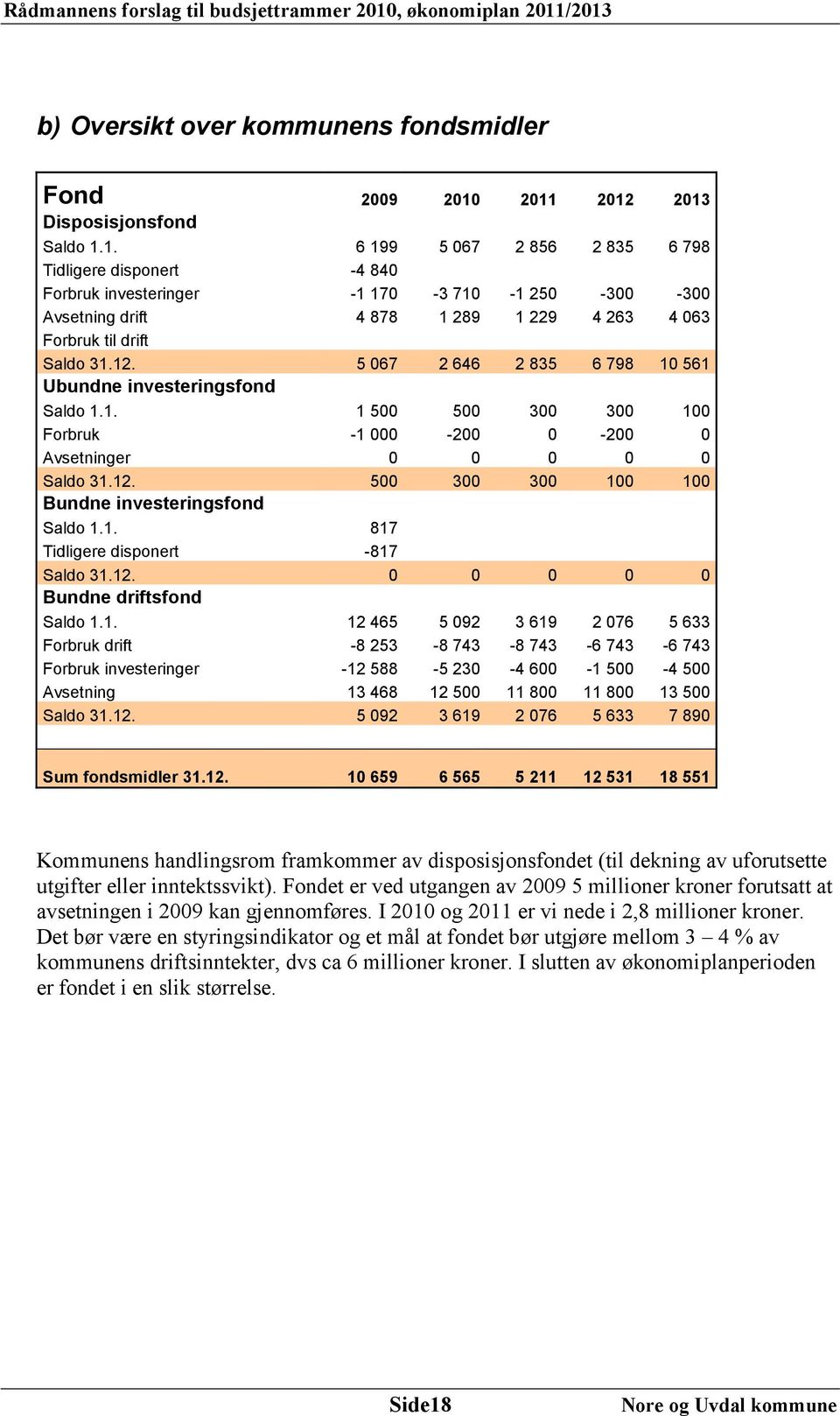 12. 5 067 2 646 2 835 6 798 10 561 Ubundne investeringsfond Saldo 1.1. 1 500 500 300 300 100 Forbruk -1 000-200 0-200 0 Avsetninger 0 0 0 0 0 Saldo 31.12. 500 300 300 100 100 Bundne investeringsfond Saldo 1.