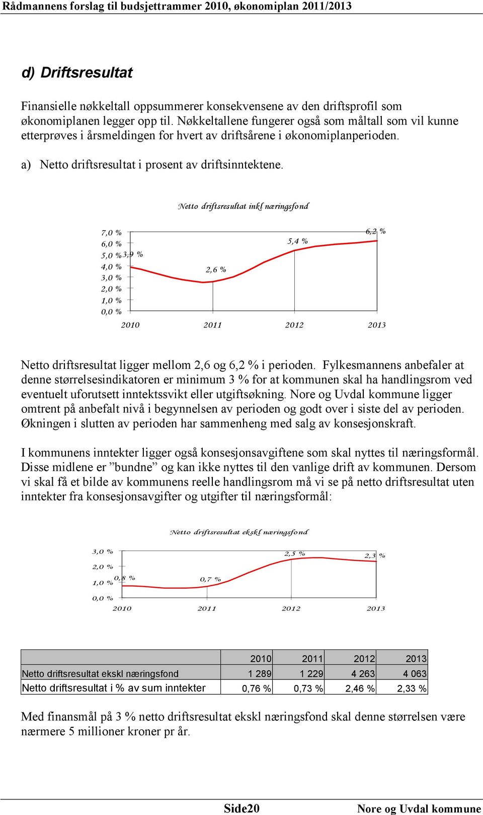 Netto driftsresultat inkl næringsfond 7,0 % 6,2 % 6,0 % 5,4 % 5,0 % 3,9 % 4,0 % 3,0 % 2,6 % 2,0 % 1,0 % 0,0 % 2010 2011 2012 2013 Netto driftsresultat ligger mellom 2,6 og 6,2 % i perioden.