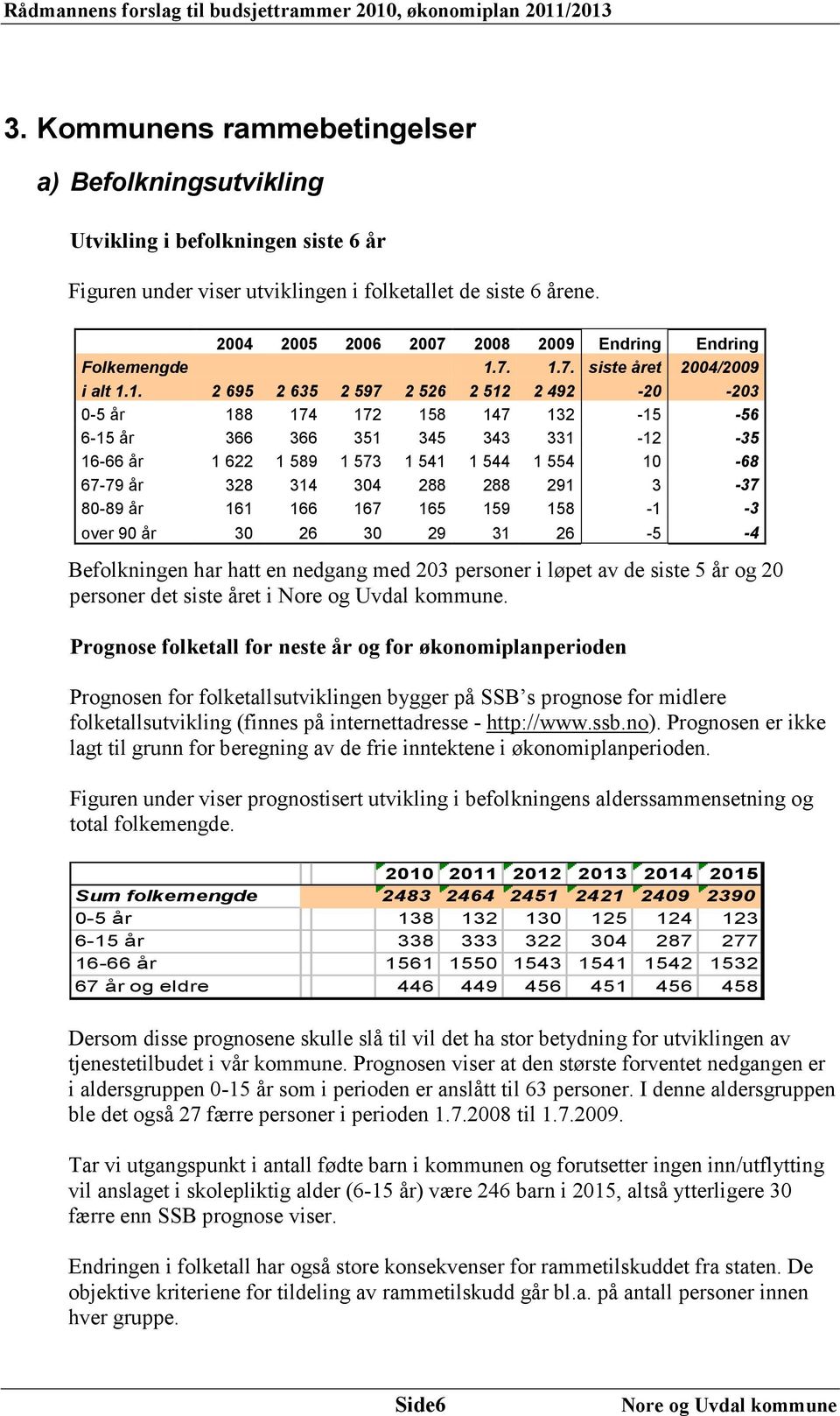 7. 1.7. siste året 2004/2009 i alt 1.1. 2 695 2 635 2 597 2 526 2 512 2 492-20 -203 0-5 år 188 174 172 158 147 132-15 -56 6-15 år 366 366 351 345 343 331-12 -35 16-66 år 1 622 1 589 1 573 1 541 1 544