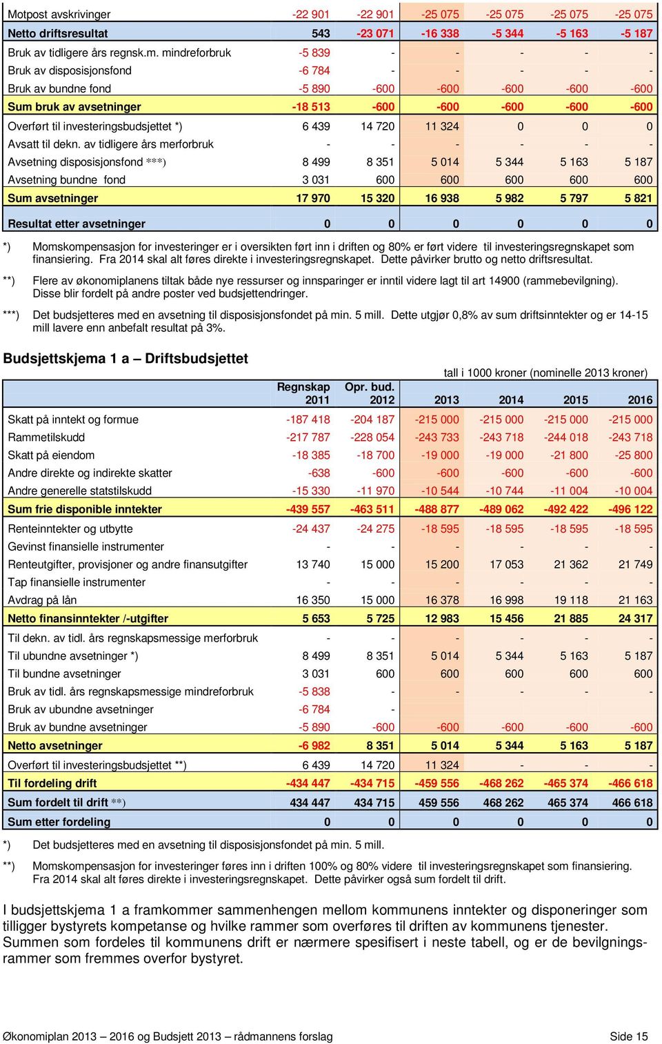 investeringsbudsjettet *) 6 439 14 720 11 324 0 0 0 Avsatt til dekn.