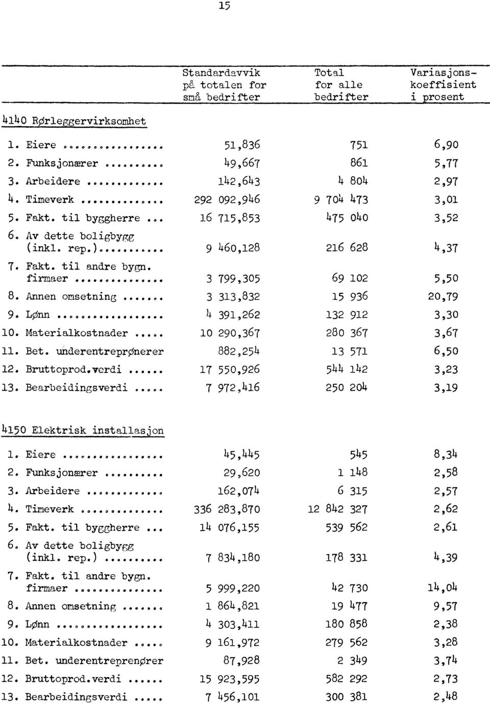 .. 3 799,30 5 69 102 5,5 0 8. Annen omsetning wog, 3 313,832 15 936 20,79 90 LOnn... 4 391,262 132 912 3,30 10. Materialkostnader... 10 290,367 280 367 3,67 11. Bet.