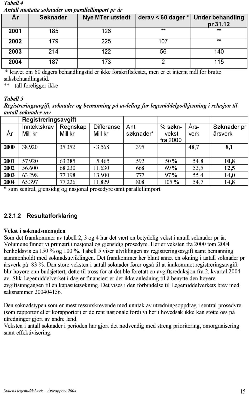 ** tall foreligger ikke Tabell 5 Registreringsavgift, søknader og bemanning på avdeling for legemiddelgodkjenning i relasjon til antall søknader mv Registreringsavgift År Inntektskrav Mill kr