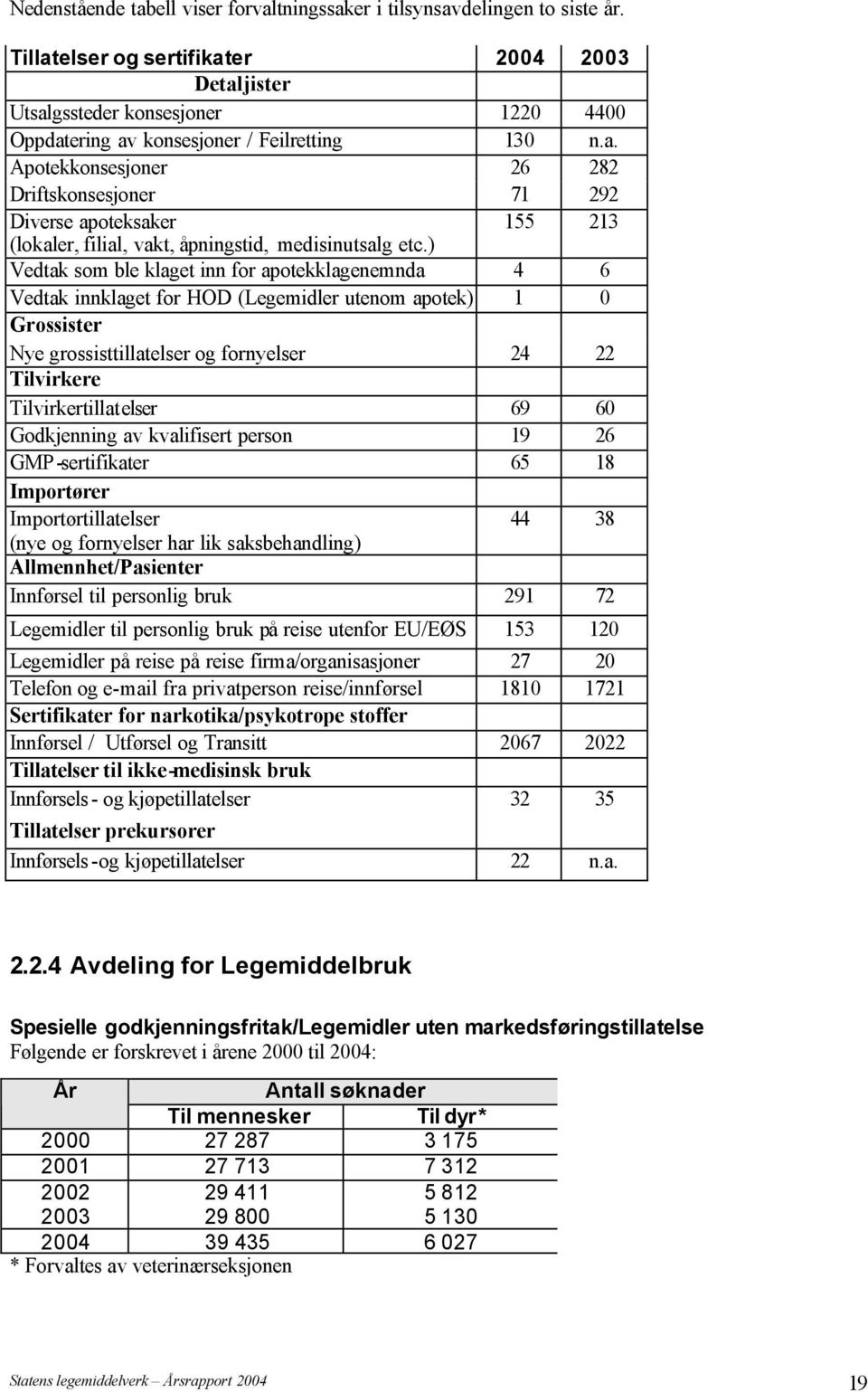 ) Vedtak som ble klaget inn for apotekklagenemnda 4 6 Vedtak innklaget for HOD (Legemidler utenom apotek) 1 0 Grossister Nye grossisttillatelser og fornyelser 24 22 Tilvirkere Tilvirkertillatelser 69