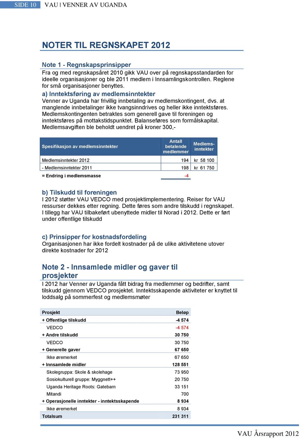 at manglende innbetalinger ikke tvangsinndrives og heller ikke inntektsføres. Medlemskontingenten betraktes som generell gave til foreningen og inntektsføres på mottakstidspunktet.