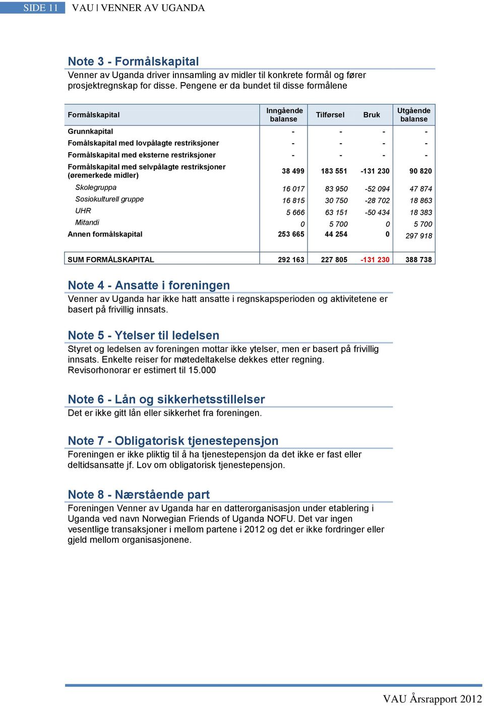 eksterne restriksjoner - - - - Formålskapital med selvpålagte restriksjoner (øremerkede midler) 38 499 183 551-131 230 90 820 Skolegruppa 16 017 83 950-52 094 47 874 Sosiokulturell gruppe 16 815 30