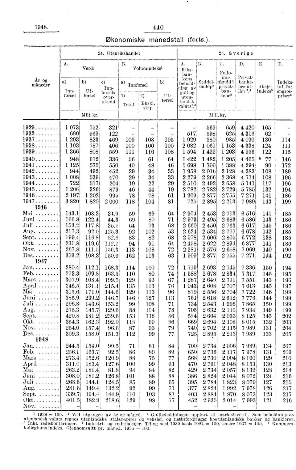 engrosforsel forsel over_ 1) 2) ut" uten kene2 priser6 skudd førsel Total Ekskl. landsk skip valuta 2, 3 Mill. kr.