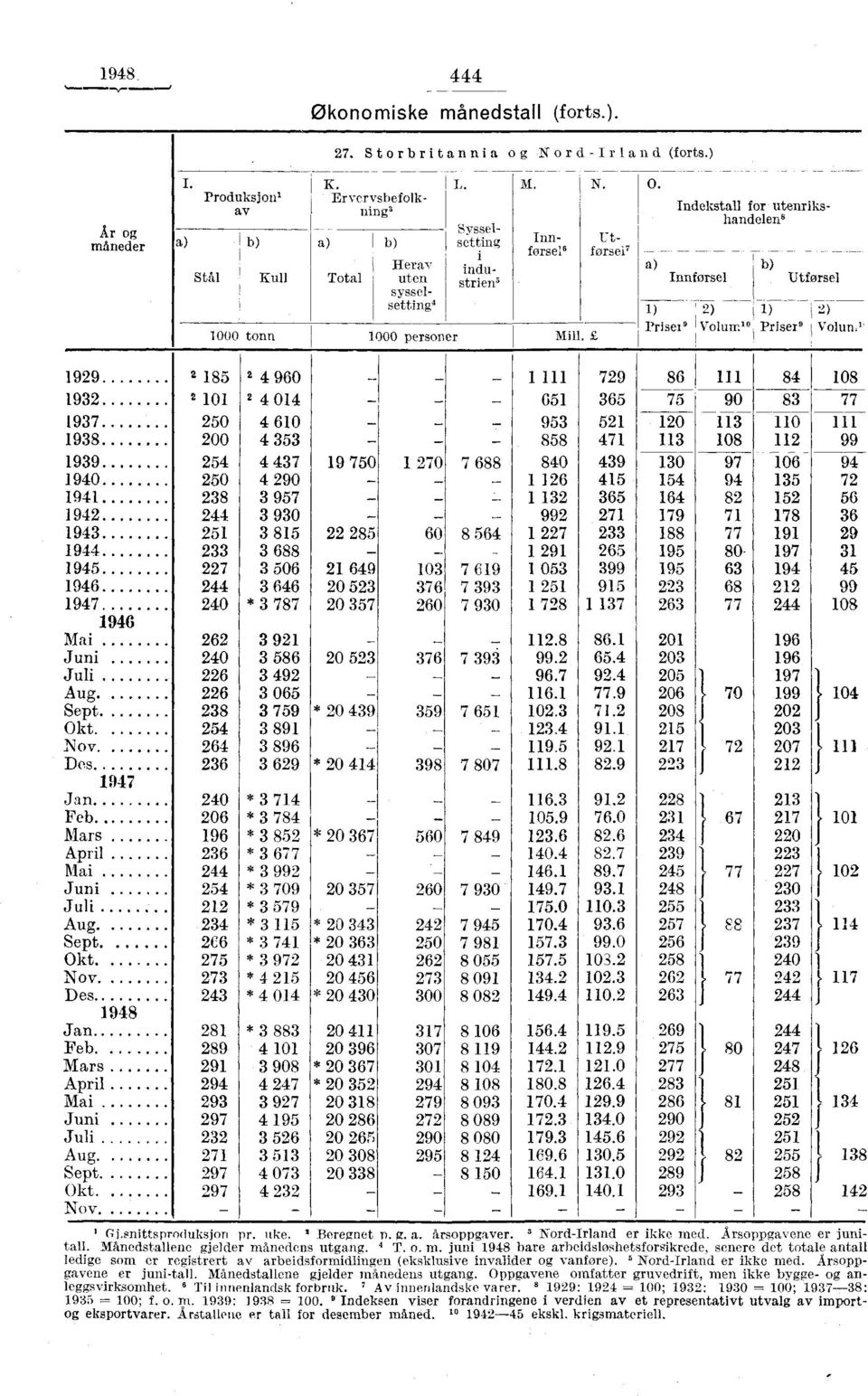 2) 1) 2) Prisee Voluml Priser 3 Volum' 1000 tonn 1000 personer Mill. 1929 1932 1937 1938 1939 1940 1941 1942 1943 1944 1945 1946 1947 1946 Mai Juni Juli Aug Sept. Okt.... Nov.