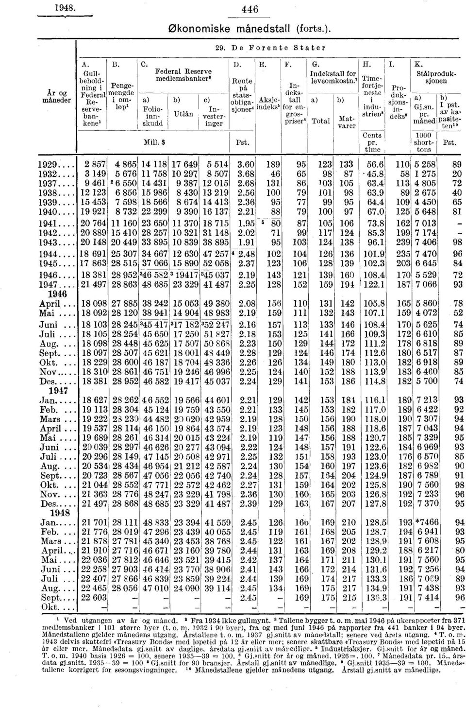 Mill. $ b) Utlån c) Investeringer 1 2 857 4 865 14 118 17 649 5 514 3 149 5 676 11 758 10 297 8 507 9 461 2 6 550 14 431 9 387 12 015 12 123 6 856 15 986 8 430 13 219 15 453 7 598 18 566 8 674 14 413